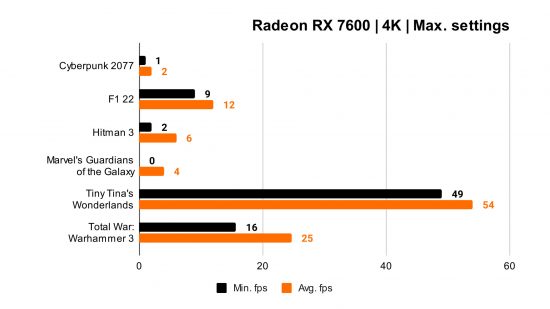 . Revisión de AMD Radeon RX 7600 en español